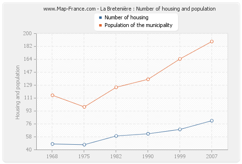 La Bretenière : Number of housing and population